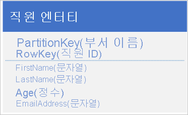 Graphic of employee entity structure where a client application can efficiently retrieve an individual employee entity by using the department name and the employee ID (the PartitionKey and RowKey).