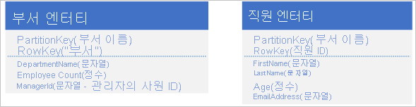 Graphic of department entity and employee entity