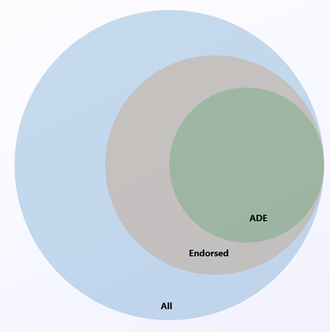 Azure Disk Encryption을 지원하는 Linux 서버 배포판의 벤 다이어그램