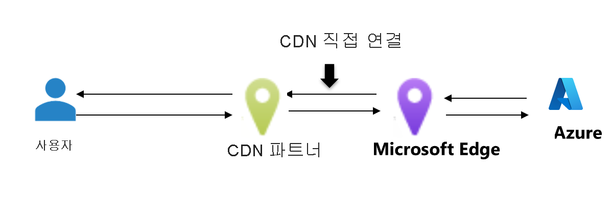 무제한 라우팅 기본 설정 다이어그램