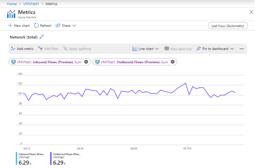 꺾은선형 차트와 인바운드 및 아웃바운드 흐름 합계가 있는 Azure Monitor의 메트릭 페이지를 보여 주는 스크린샷