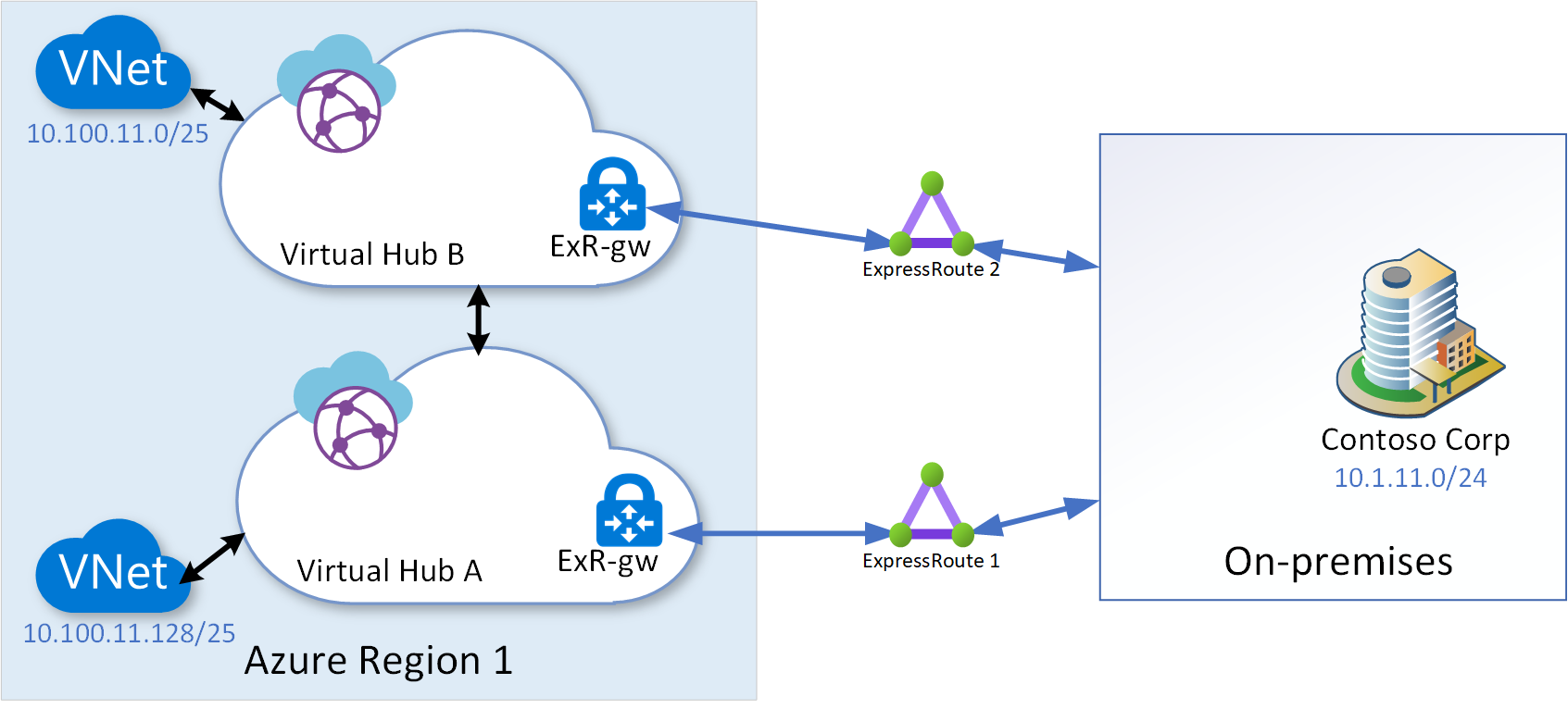 Diagram of multi-hub Expresss Route connectivity.