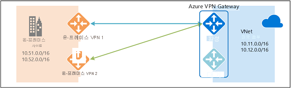 Azure에서 호스트된 서브넷에 연결하기 위해 활성 Azure VPN Gateway에 연결된 온-프레미스 VPN 및 개인 IP 서브넷이 있고 대기 게이트웨이를 사용할 수 있는 여러 온-프레미스 사이트를 보여 주는 다이어그램.