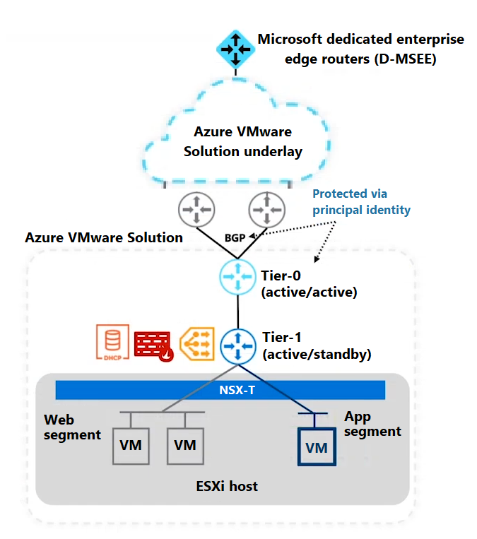 Azure VMware Solution 환경의 다양한 계층 및 세그먼트를 보여 주는 아키텍처 다이어그램