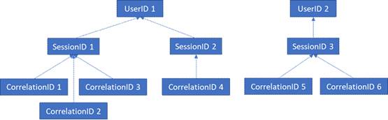 SessionID와 CorrelationId 사이의 관계를 보여 주는 순서도.