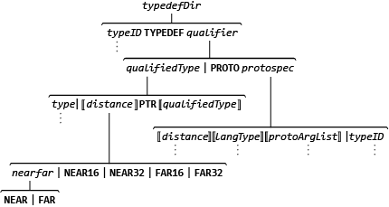 typedefDir을 생성하는 터미널 및 비터미널의 계층 구조를 보여 주는 차트입니다.