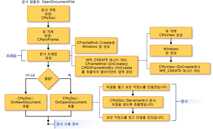 Diagram showing the Frame Window creation sequence.