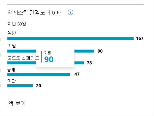 민감도 레이블을 사용하여 콘텐츠에 액세스한 앱 수입니다.