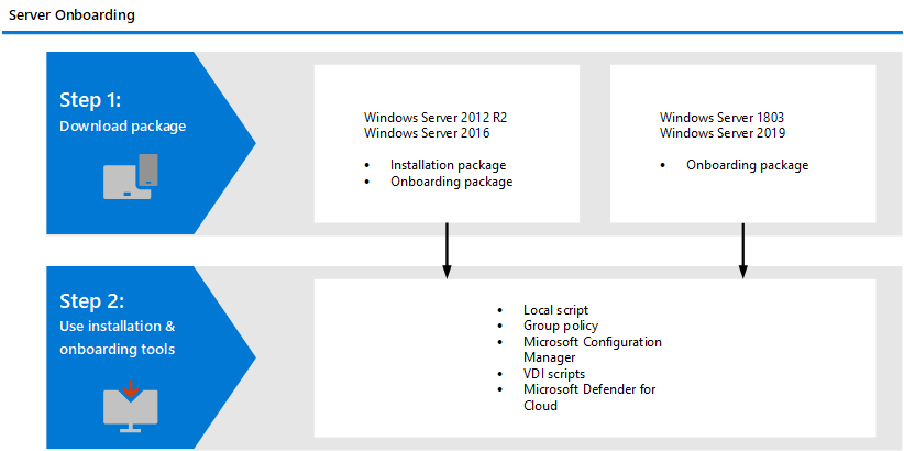 Windows Server 및 Windows 10 디바이스에 대한 온보딩 흐름의 그림입니다.