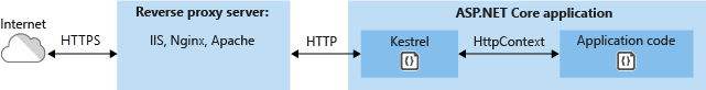 HTTPS 보안 역방향 프록시 서버 뒤에서 호스팅되는 ASP.NET