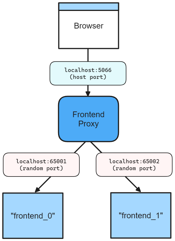 .NET.NET Aspire 특정 호스트 포트 및 두 개의 복제본이 있는 프런트엔드 앱 네트워킹 다이어그램.