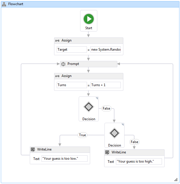 Diagram that shows a completed Windows Workflow Foundation flowchart.