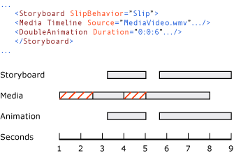 미디어 및 애니메이션에 대한 SlipBehavior 다이어그램