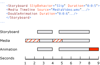 다이어그램: Storyboard의 SlipBehavior 속성 값