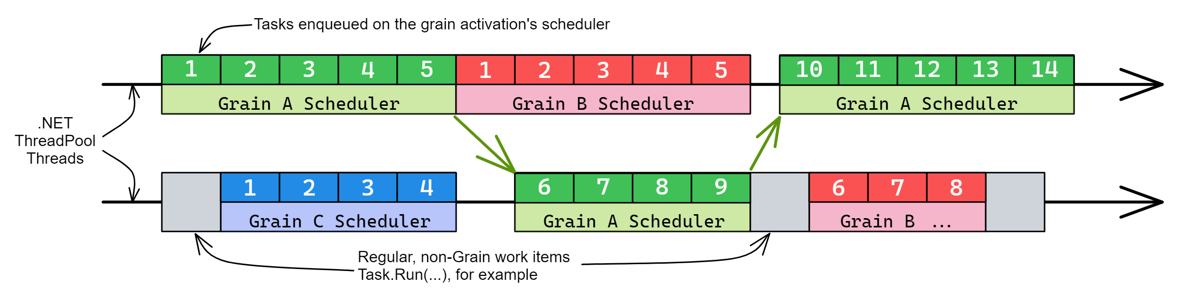 Visualization of the all schedulers running in the .NET ThreadPool.