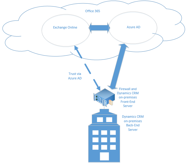 Dynamics 365 (on-premises) 및 Exchange Online 두 가지가 있습니다.