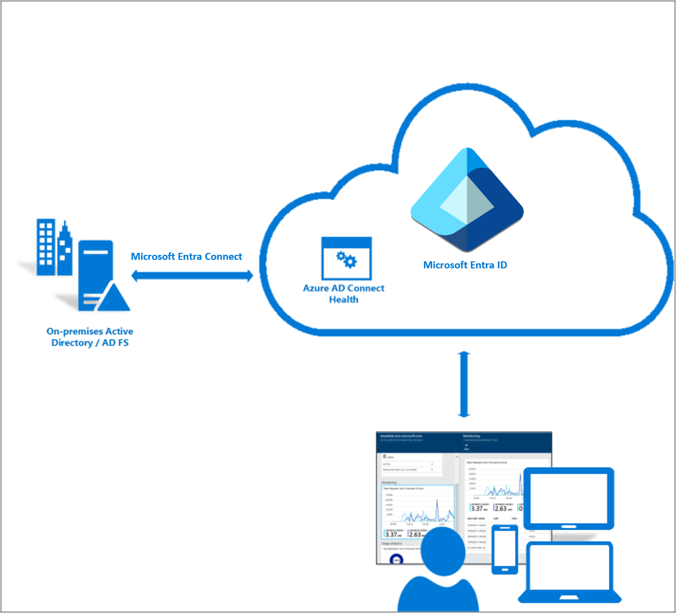 Microsoft Entra Connect Heath 아키텍처