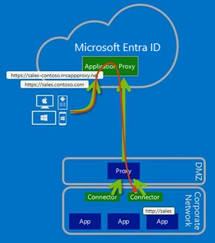 Microsoft Entra 애플리케이션 프록시에 대한 아웃바운드 프록시를 통과하도록 커넥터 트래픽 구성