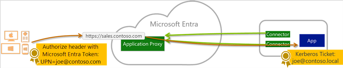 최종 사용자, Microsoft Entra ID 및 게시된 애플리케이션 간의 관계