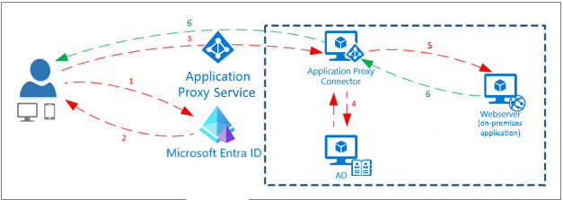 Microsoft Entra 애플리케이션 프록시 다이어그램.