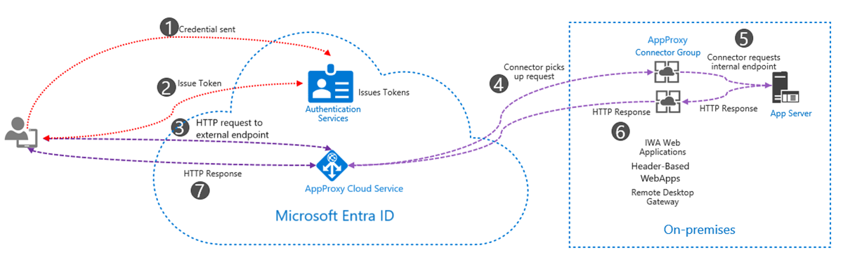 Microsoft Entra 애플리케이션 프록시 인증 흐름