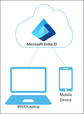 Microsoft Entra 등록 디바이스