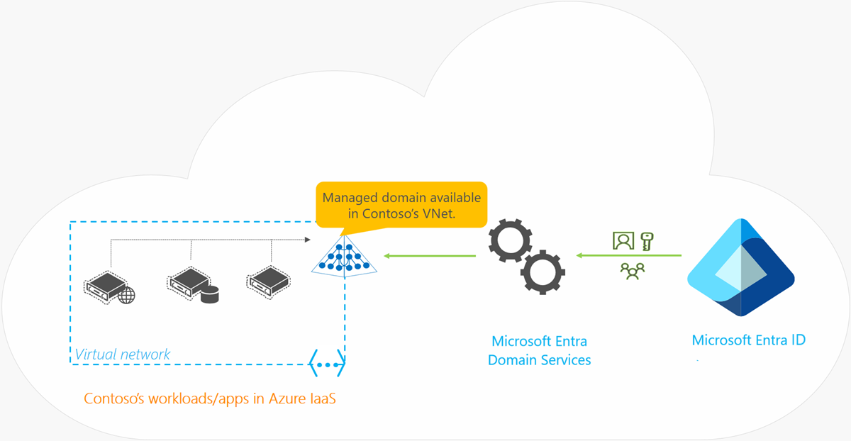 클라우드 전용 조직을 위한 Microsoft Entra Domain Services(온-프레미스 동기화 없음)