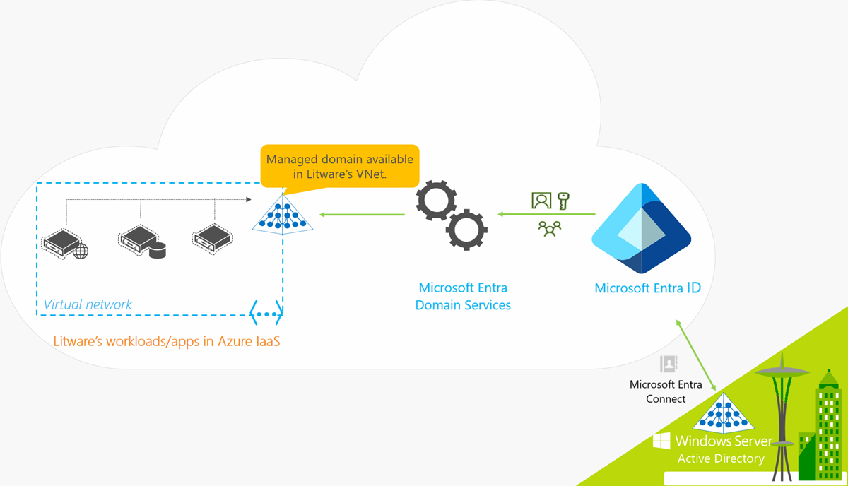 하이브리드 조직을 위한 Microsoft Entra Domain Services(온-프레미스 동기화 포함)