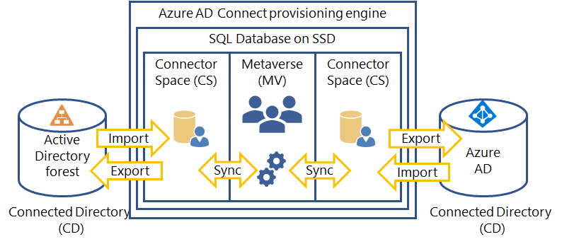 다이어그램은 SQL Database의 커넥터 공간 및 메타버스 구성 요소를 포함하여 연결된 디렉터리와 Microsoft Entra Connect 프로비전 엔진이 상호 작용하는 방법을 보여줍니다.