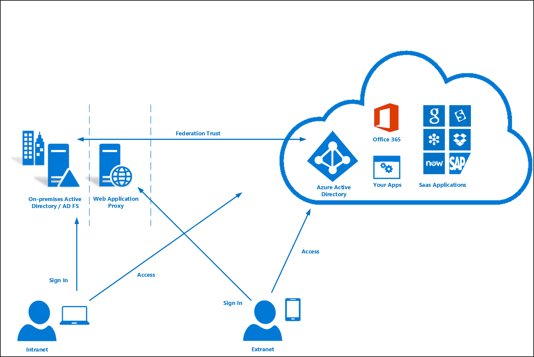 Windows Server 2012 R2의 AD FS와 페더레이션