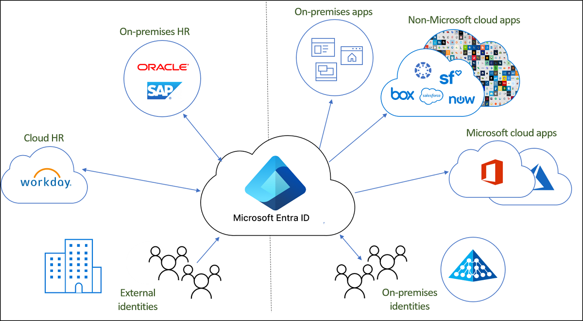 Microsoft Entra ID를 사용한 클라우드 프로비전을 보여 주는 다이어그램.