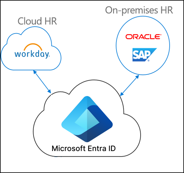 클라우드 HR, 온-프레미스 HR, Microsoft Entra ID를 사용한 HR 기반 프로비전을 보여 주는 다이어그램.