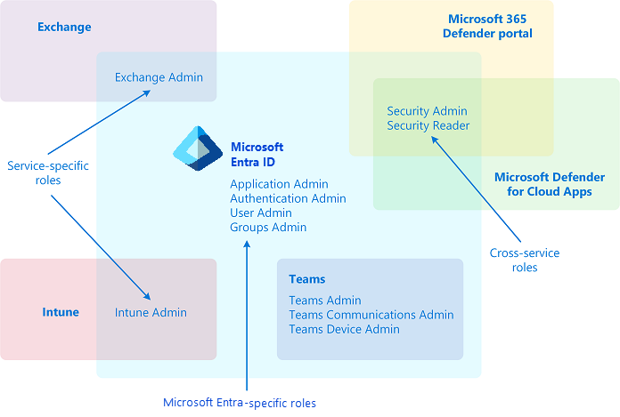 Microsoft Entra 기본 제공 역할의 세 가지 범주