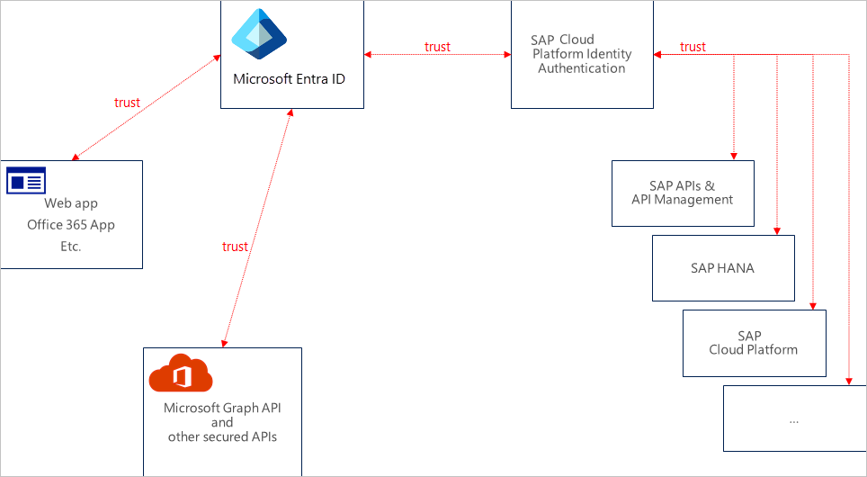 Microsoft Entra 테스트 사용자 만들기