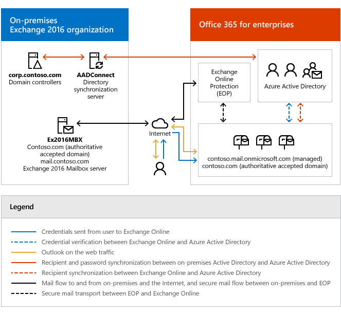 Microsoft 365 또는 Office 365를 사용하여 하이브리드 배포 후 온-프레미스 Exchange 배포가 구성됩니다.