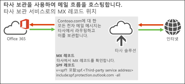 인터넷에서 타사 솔루션으로 Office 365 또는 Microsoft 365로의 인바운드 메일을 보여 주는 메일 흐름 다이어그램과 Microsoft 365 또는 Office 365 타사 솔루션에서 인터넷으로 아웃바운드 메일을 표시합니다.