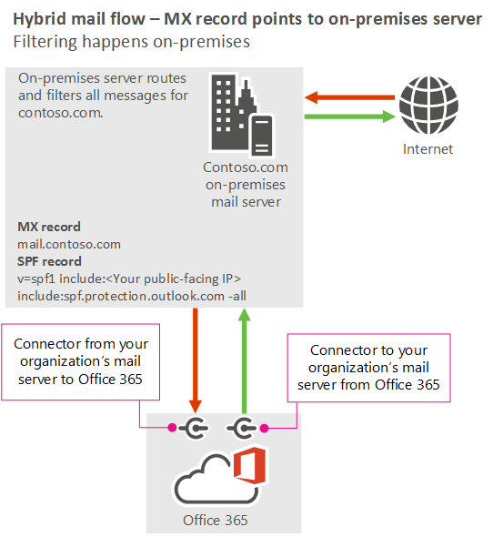 MX 레코드가 Microsoft 365 또는 Office 365 대신 온-프레미스 서버를 가리키는 경우의 메일 흐름을 보여 주는 다이어그램 메일은 인터넷에서 조직의 서버로, Microsoft 365 또는 Office 365로 이동합니다. 메일은 Microsoft 365 또는 Office 365에서 온-프레미스 서버에서 인터넷으로 이동합니다.