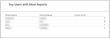 테이블 차트 형식의 대시보드 수에 따라 상위 사용자를 보여 주는 Power BI 타일의 스크린샷