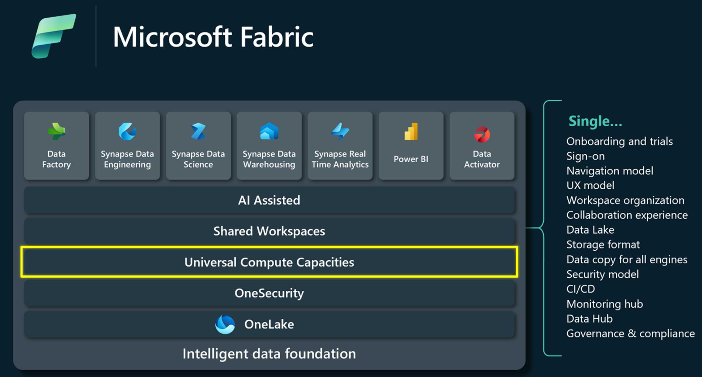 범용 컴퓨팅 용량 및 주요 기능을 강조 표시하는 Microsoft Fabric의 개요를 보여주는 다이어그램.