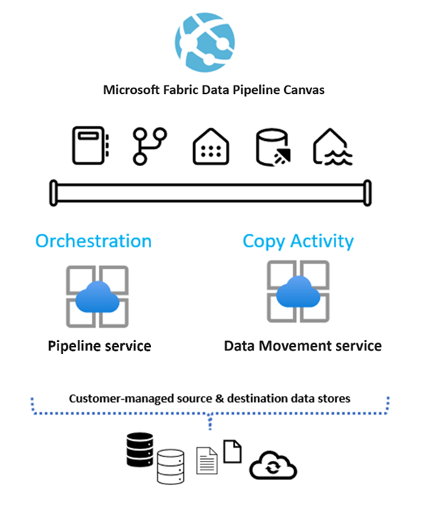 Microsoft Fabric의 Data Factory용 데이터 파이프라인 가격 책정 모델을 보여주는 다이어그램.