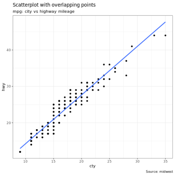 ggplot2 산점도의 스크린샷.