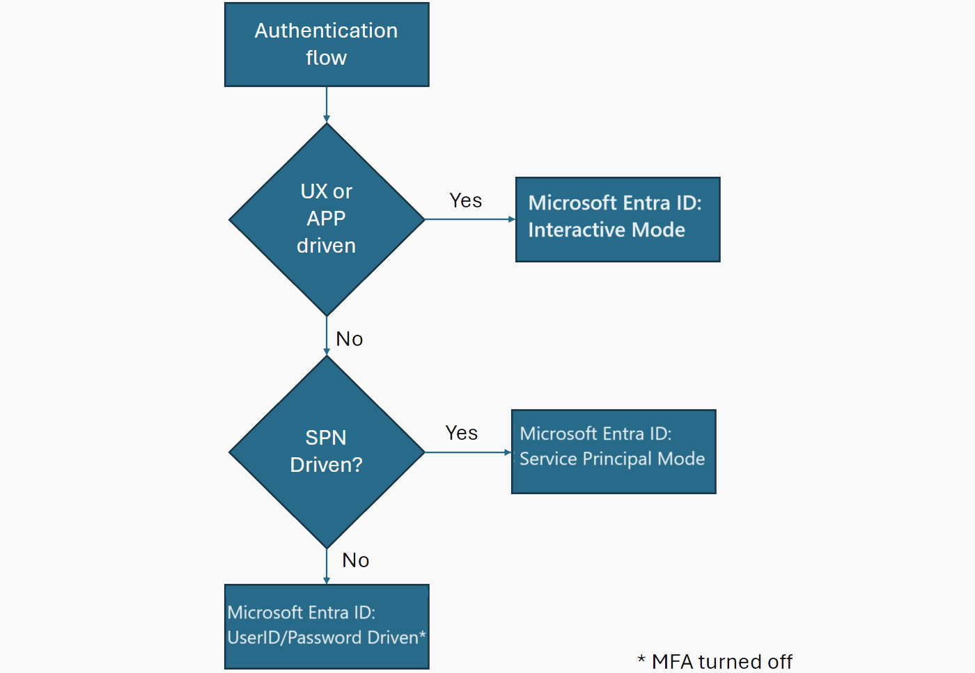 Microsoft Entra 인증 모드 및 결정 사항을 보여 주는 순서도입니다.