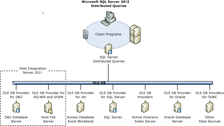 SQL Server 분산 쿼리