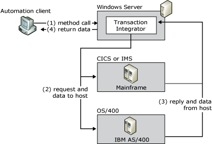 TI가 Windows 기반 애플리케이션과 호스트 간의 데이터 변환을 제공하는 방법을 보여 주는 이미지입니다.