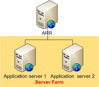 두 애플리케이션 서버의 A R R 1 서버 그룹과 관련된 서버 팜 구성의 다이어그램