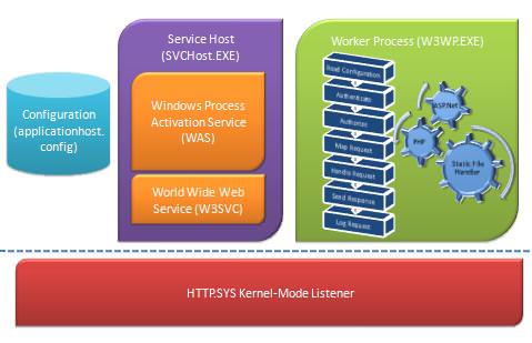 IIS 7.0 아키텍처