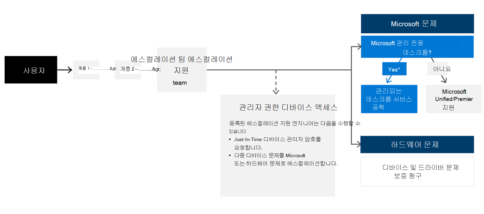 사용자가 지원팀에 문의하면 설계한 대로 계층형 직원 시스템을 통해 작업하게 됩니다. 지원 에스컬레이션 팀이라고 하는 권한 상승 및 에스컬레이션 능력을 부여받을 지원 직원 그룹을 지정하는 것이 중요합니다. 특정 Microsoft Managed Desktop 문제의 경우 운영 팀으로 에스컬레이션할 수 있습니다. 또는 다른 Microsoft 문제의 경우 기존 지원 채널(Unified 또는 Premier)로 라우팅할 수 있습니다. 하드웨어 문제는 항상 기존 공급자 또는 공급업체에 전달되어야 합니다.