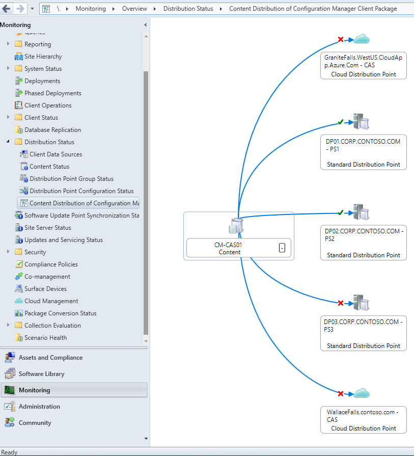 예제 계층 구조에서 Configuration Manager 클라이언트 패키지의 콘텐츠 배포 상태를 시각화합니다.