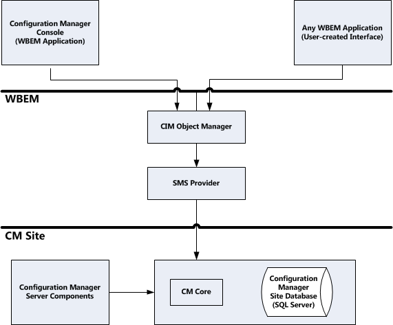 Configuration Manager 및 Windows 관리