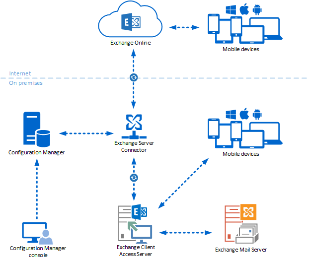 Configuration Manager Exchange Server 커넥터의 논리적 다이어그램